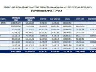 Ketua Gerak 08 Papua Tengah Soroti Belum Terealisasinya APBD Satu Semester: “Mau Kemana Sekian Triliun Itu?”
